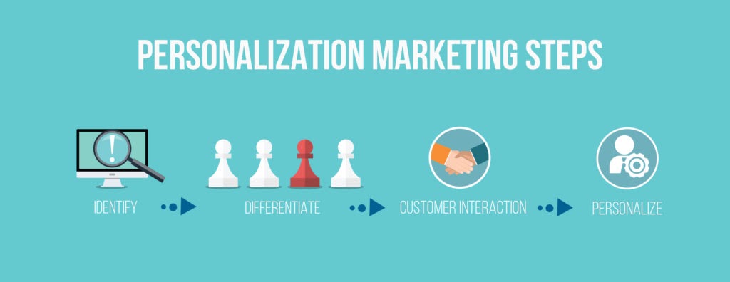 personalization marketing steps