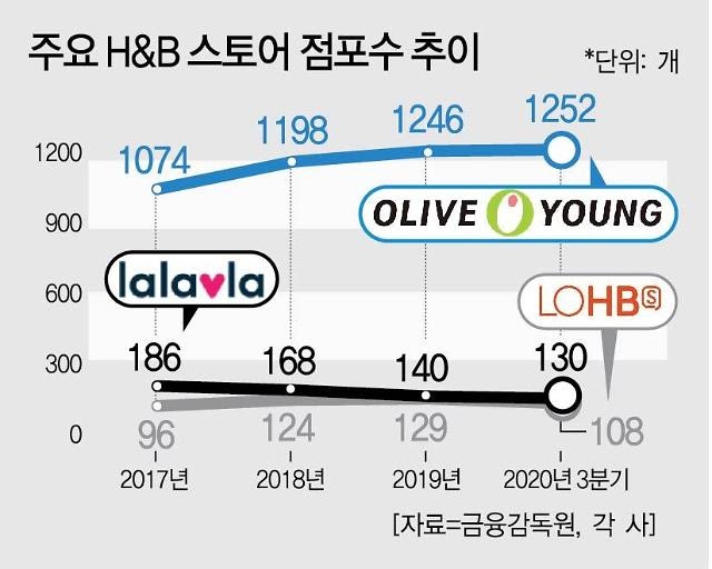 The number of H&B store in Korea, 2020