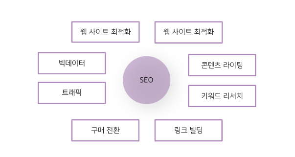 검색엔진최적화 