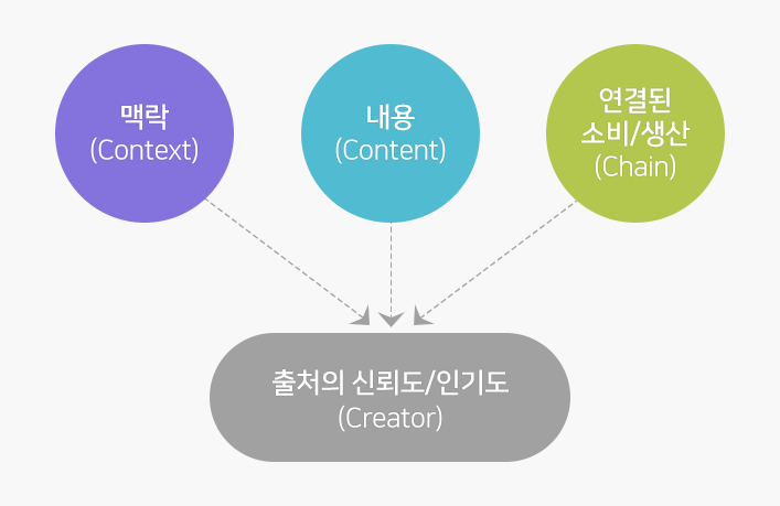 C-Rank 알고리즘