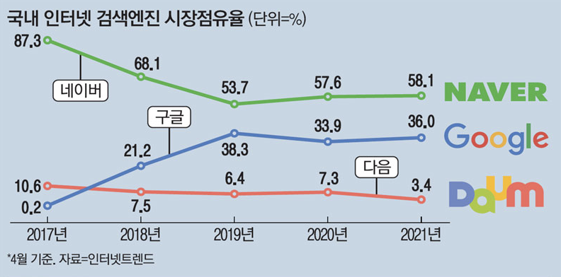 국내 검색엔진 시장점유율